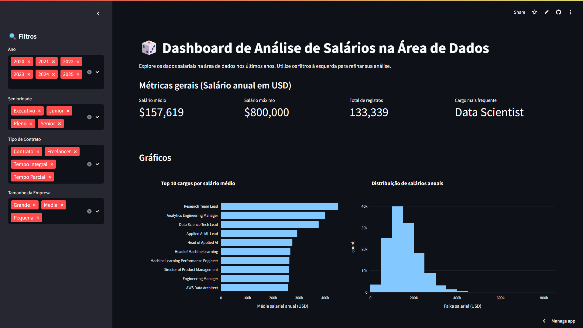 Dashboard de Salários